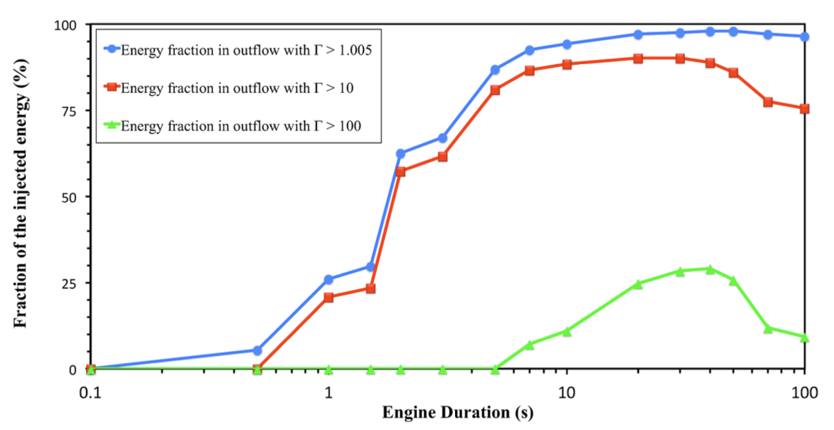 Optimal engine duration